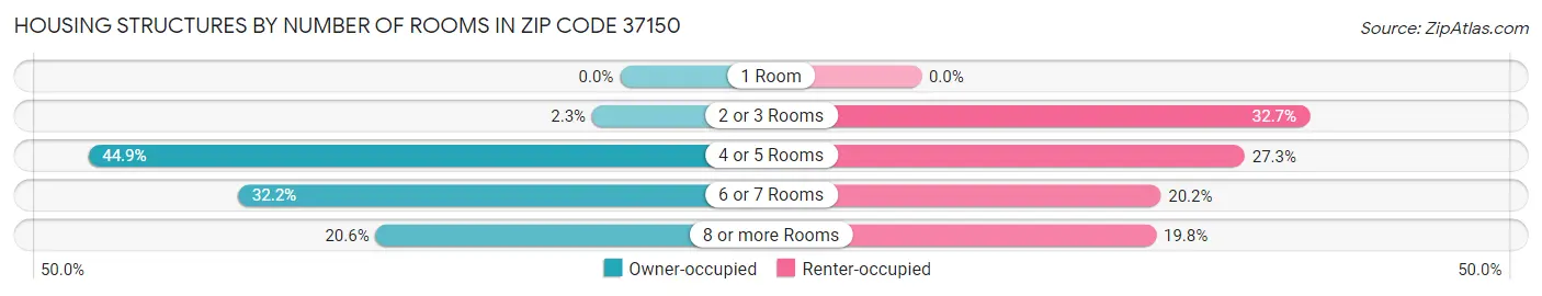 Housing Structures by Number of Rooms in Zip Code 37150