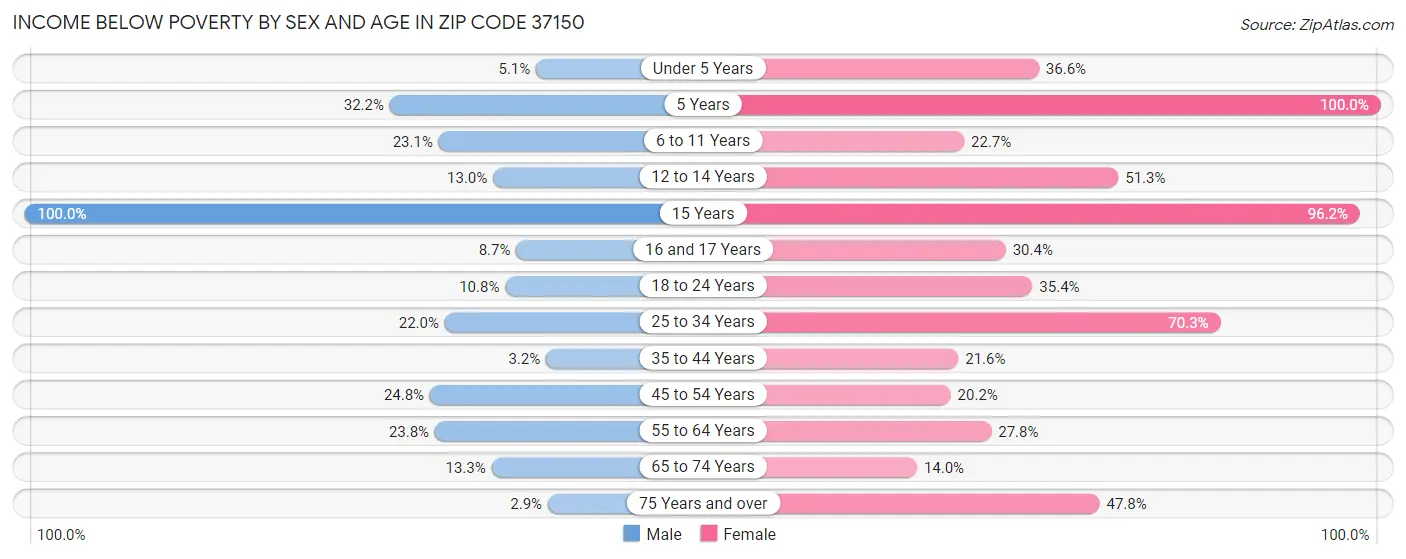Income Below Poverty by Sex and Age in Zip Code 37150