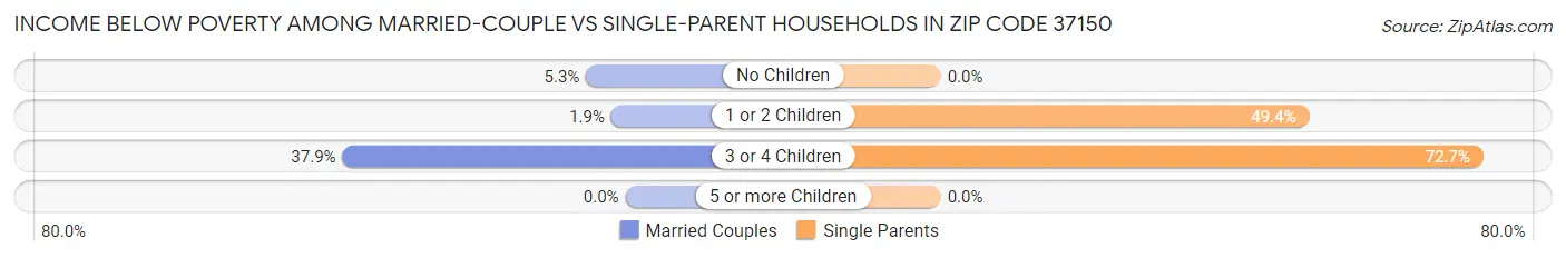 Income Below Poverty Among Married-Couple vs Single-Parent Households in Zip Code 37150