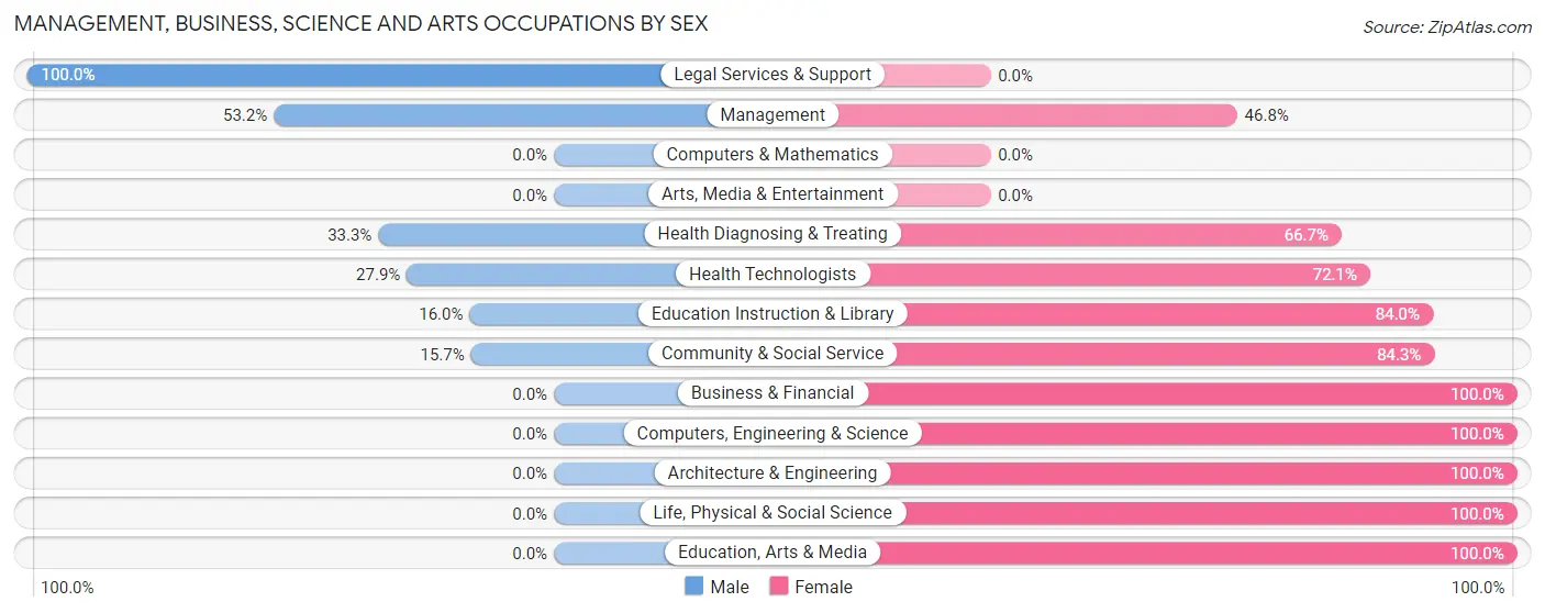 Management, Business, Science and Arts Occupations by Sex in Zip Code 37150