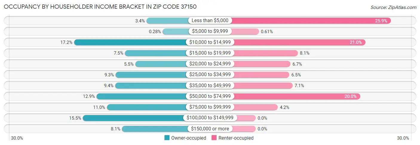 Occupancy by Householder Income Bracket in Zip Code 37150