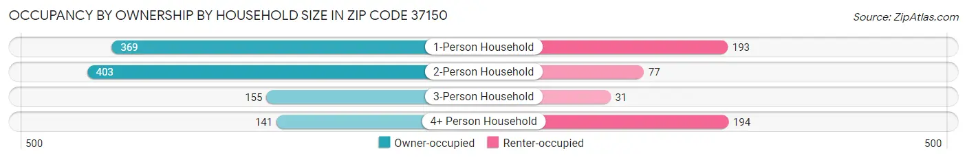 Occupancy by Ownership by Household Size in Zip Code 37150