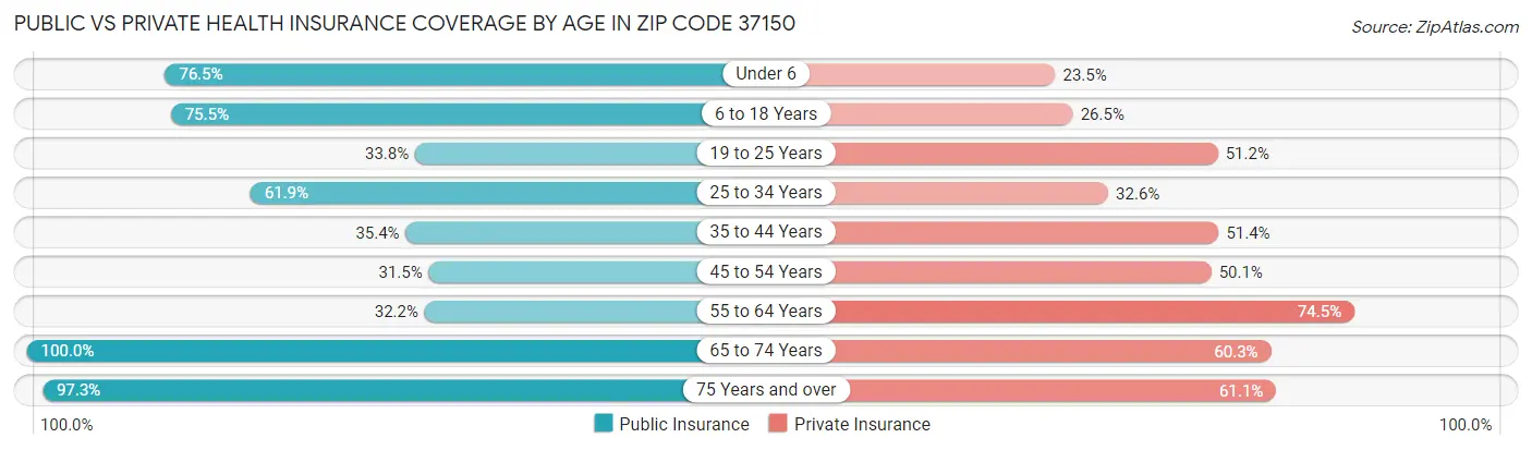 Public vs Private Health Insurance Coverage by Age in Zip Code 37150