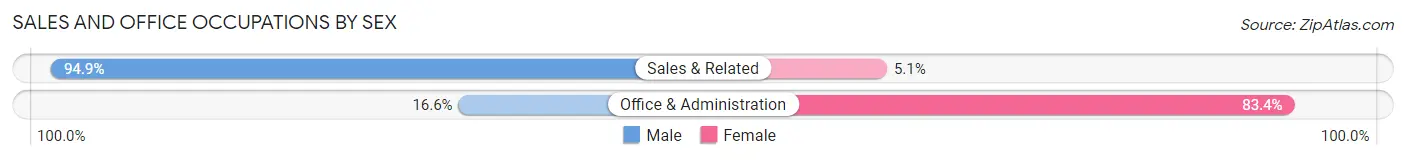 Sales and Office Occupations by Sex in Zip Code 37150