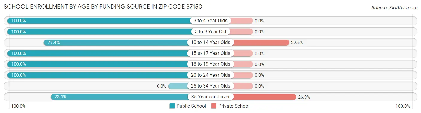 School Enrollment by Age by Funding Source in Zip Code 37150