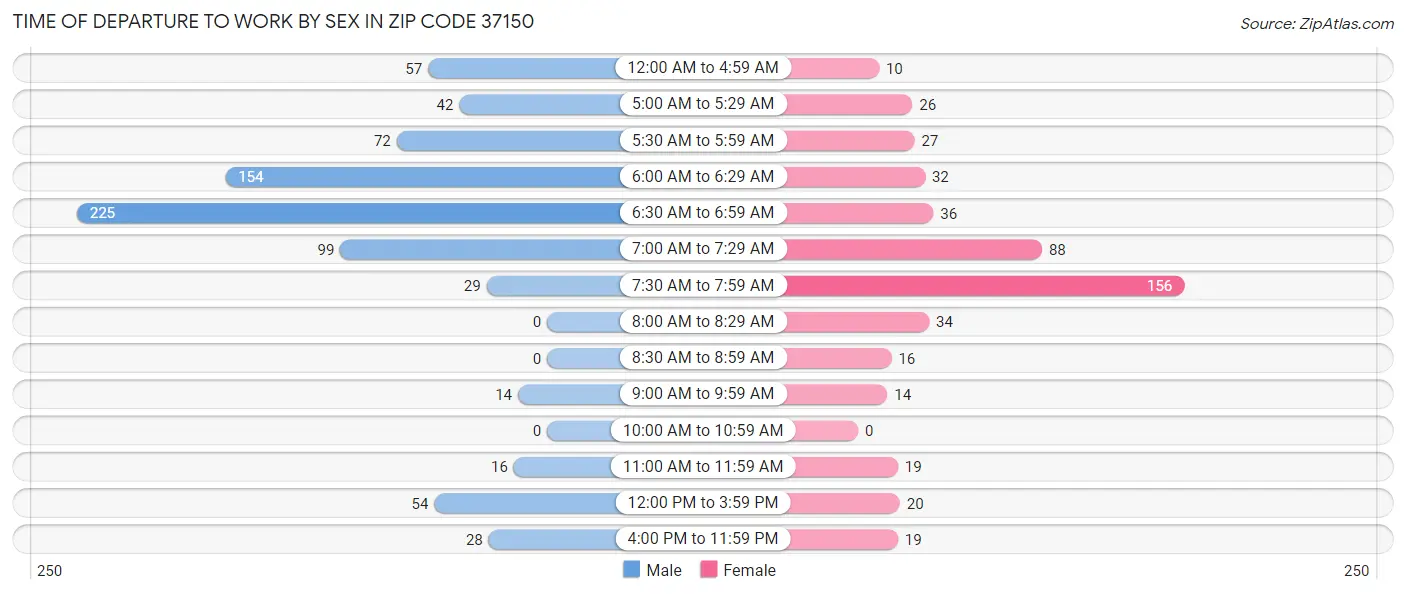 Time of Departure to Work by Sex in Zip Code 37150