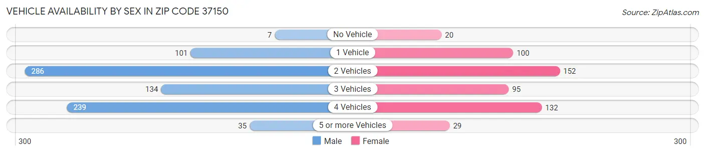 Vehicle Availability by Sex in Zip Code 37150