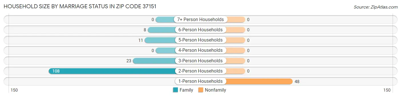 Household Size by Marriage Status in Zip Code 37151
