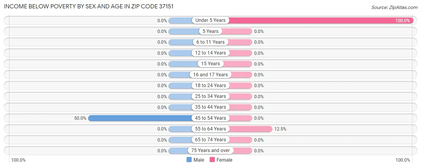 Income Below Poverty by Sex and Age in Zip Code 37151