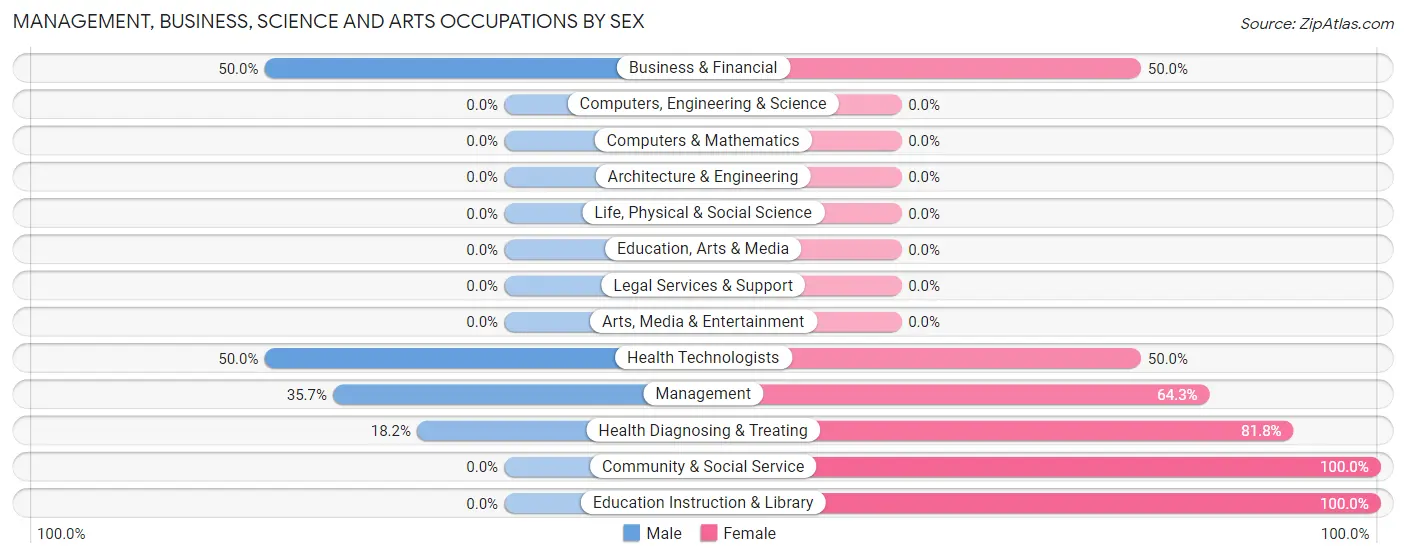 Management, Business, Science and Arts Occupations by Sex in Zip Code 37151