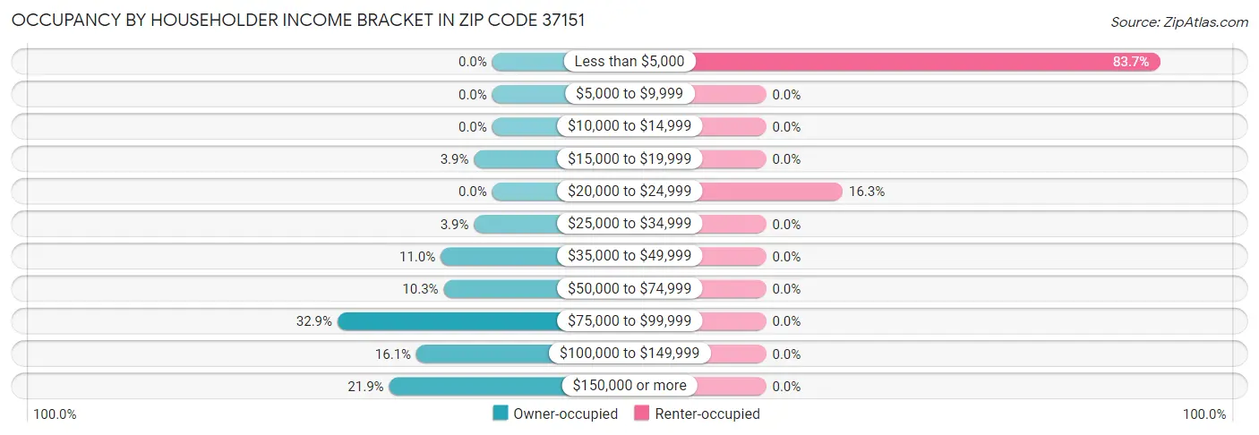 Occupancy by Householder Income Bracket in Zip Code 37151