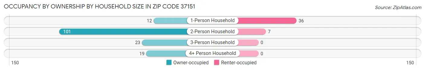 Occupancy by Ownership by Household Size in Zip Code 37151