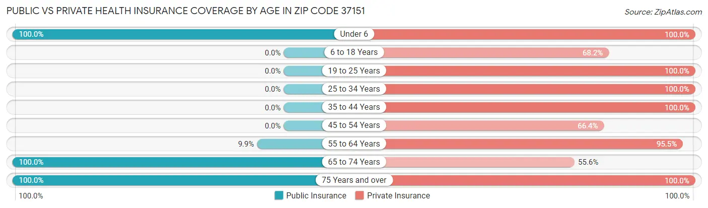 Public vs Private Health Insurance Coverage by Age in Zip Code 37151