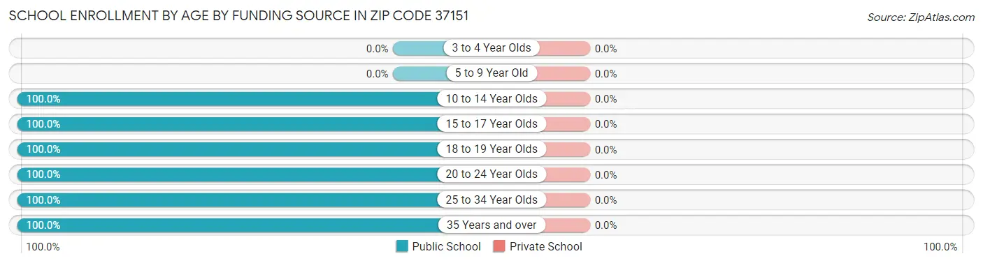 School Enrollment by Age by Funding Source in Zip Code 37151