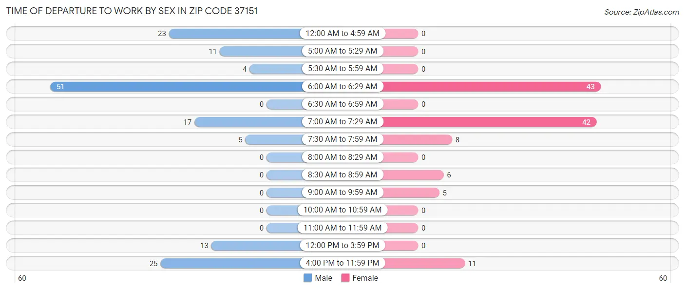 Time of Departure to Work by Sex in Zip Code 37151