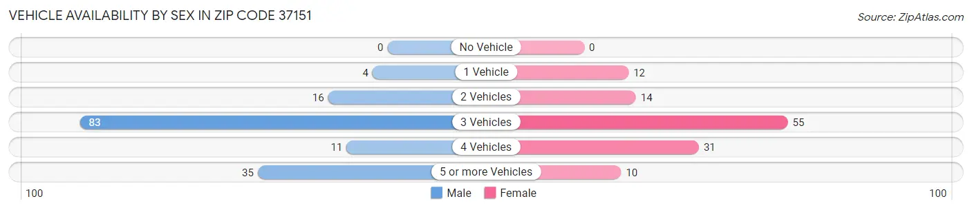 Vehicle Availability by Sex in Zip Code 37151