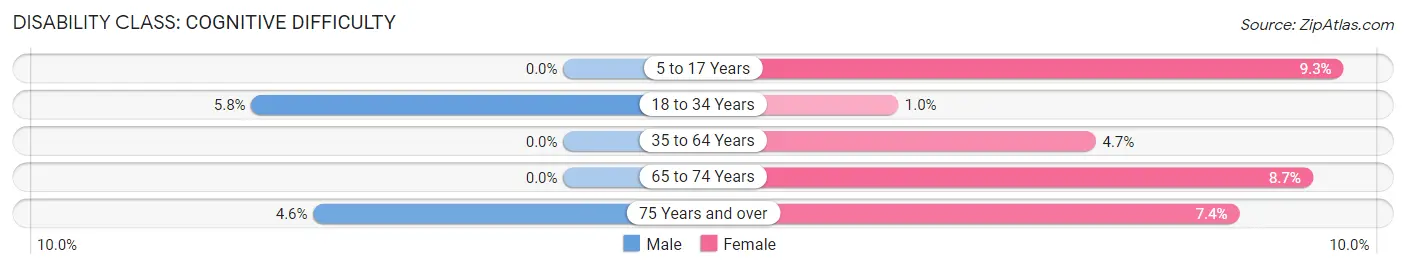 Disability in Zip Code 37153: <span>Cognitive Difficulty</span>