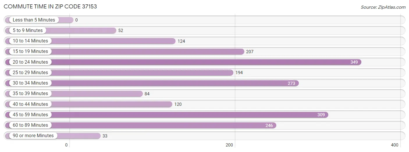 Commute Time in Zip Code 37153