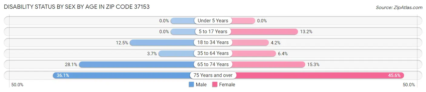 Disability Status by Sex by Age in Zip Code 37153