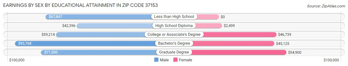 Earnings by Sex by Educational Attainment in Zip Code 37153