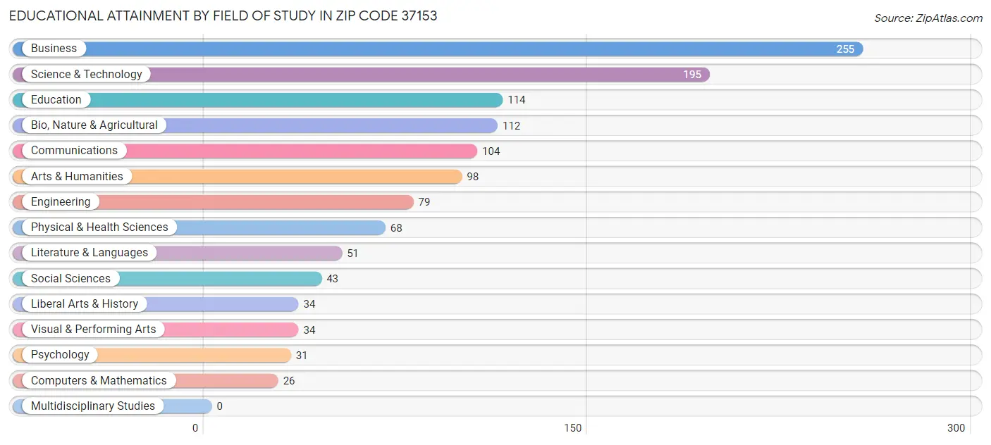 Educational Attainment by Field of Study in Zip Code 37153
