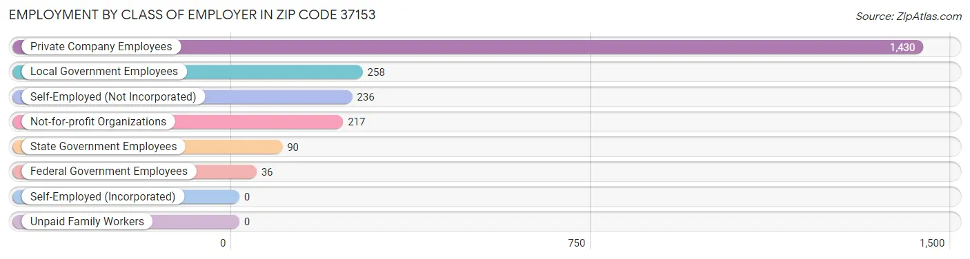 Employment by Class of Employer in Zip Code 37153