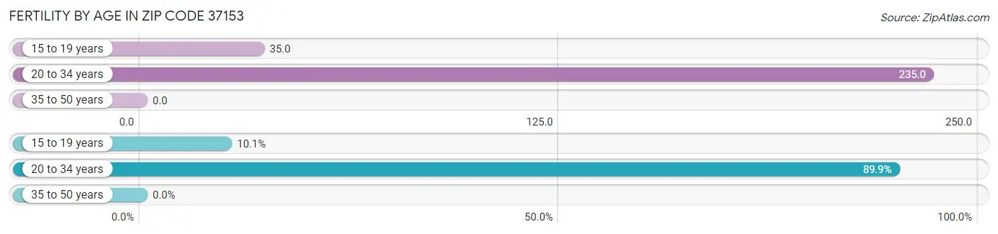 Female Fertility by Age in Zip Code 37153