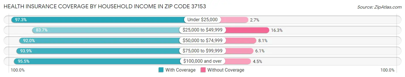 Health Insurance Coverage by Household Income in Zip Code 37153