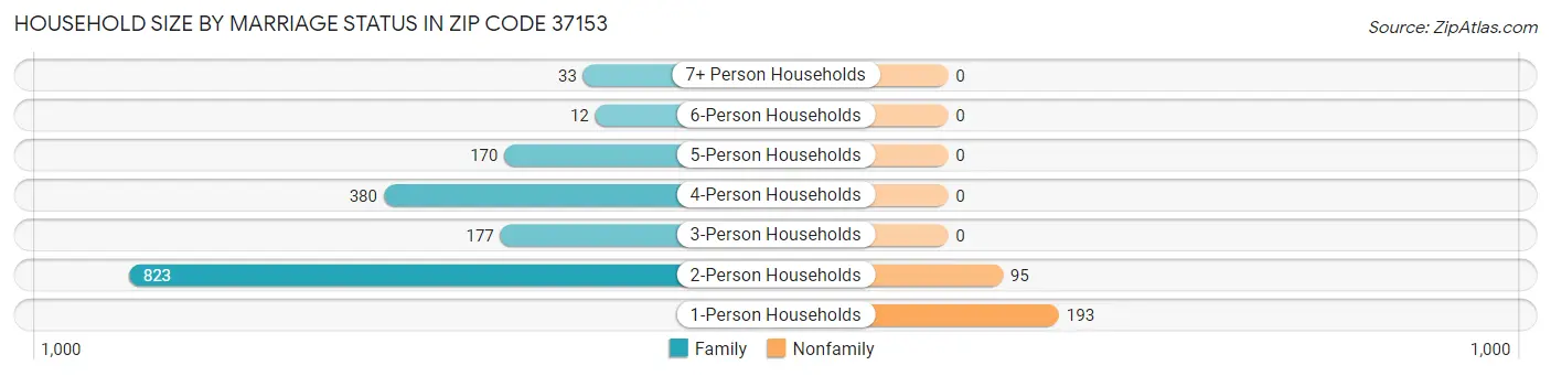 Household Size by Marriage Status in Zip Code 37153
