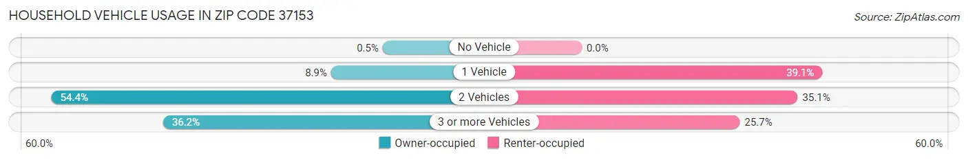 Household Vehicle Usage in Zip Code 37153