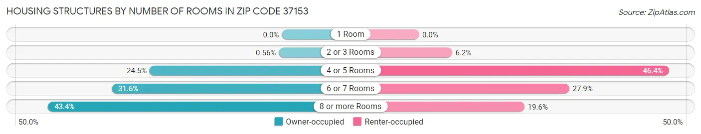 Housing Structures by Number of Rooms in Zip Code 37153