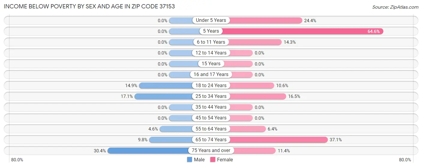 Income Below Poverty by Sex and Age in Zip Code 37153