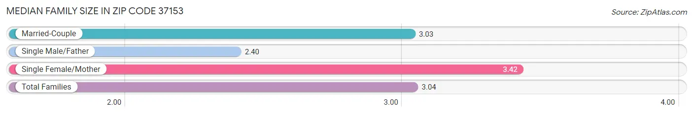 Median Family Size in Zip Code 37153