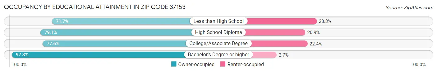 Occupancy by Educational Attainment in Zip Code 37153