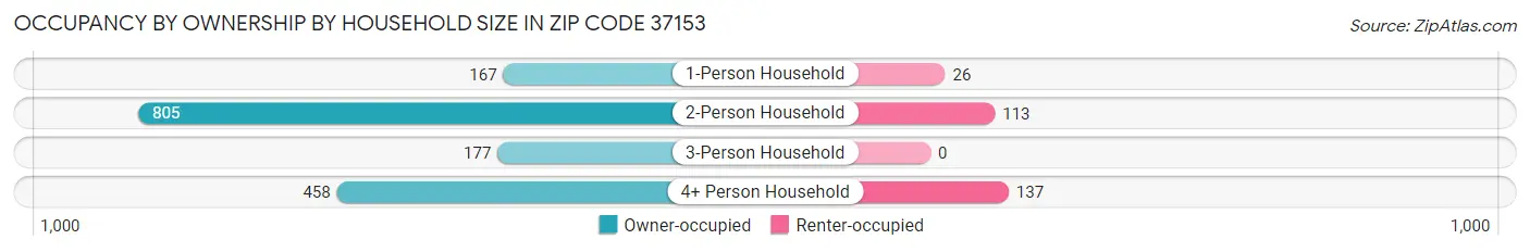 Occupancy by Ownership by Household Size in Zip Code 37153