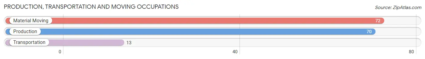 Production, Transportation and Moving Occupations in Zip Code 37153