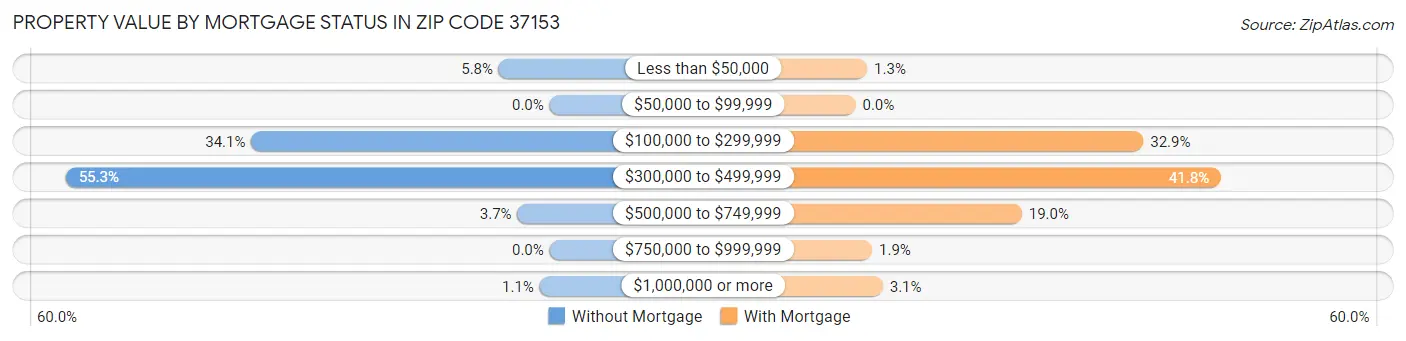 Property Value by Mortgage Status in Zip Code 37153