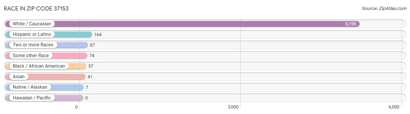 Race in Zip Code 37153