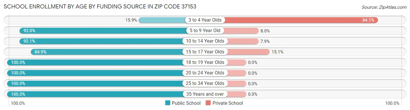 School Enrollment by Age by Funding Source in Zip Code 37153