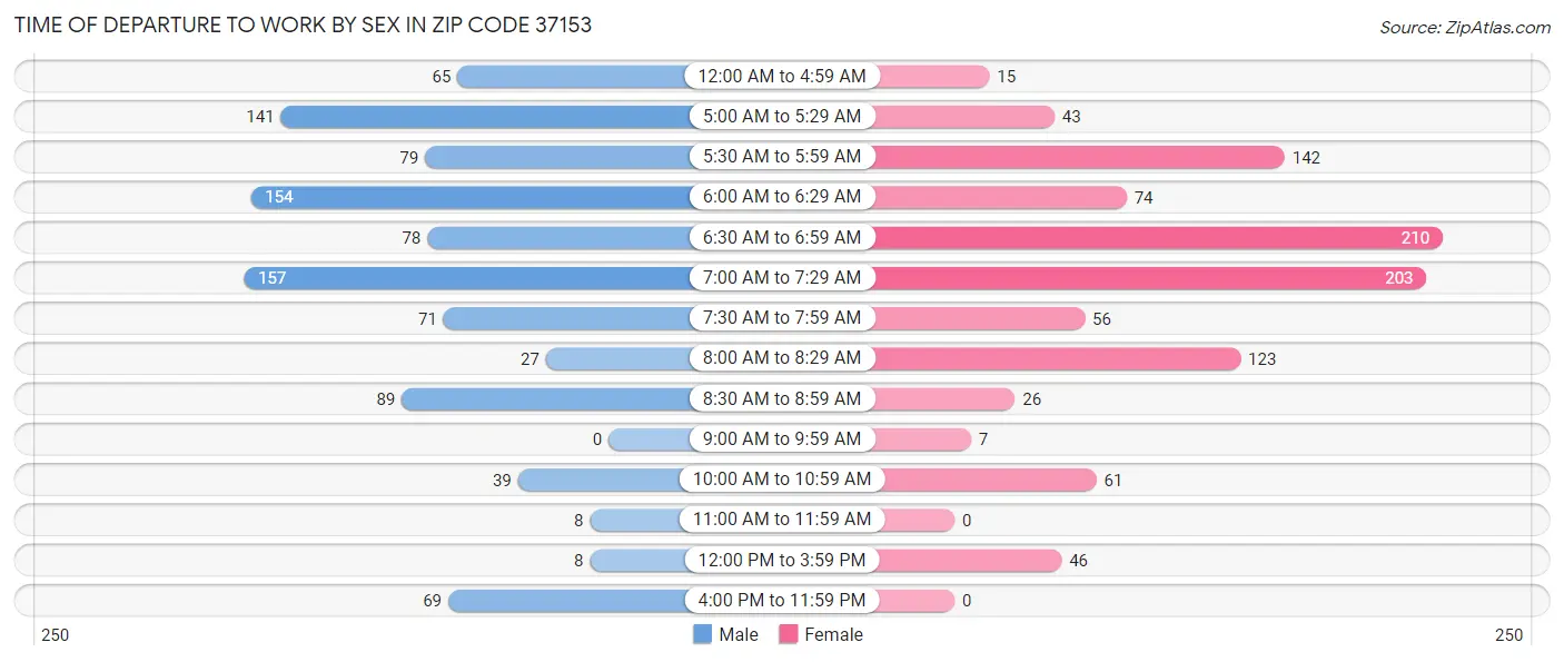 Time of Departure to Work by Sex in Zip Code 37153