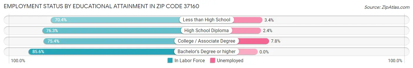Employment Status by Educational Attainment in Zip Code 37160