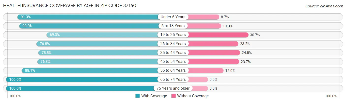 Health Insurance Coverage by Age in Zip Code 37160