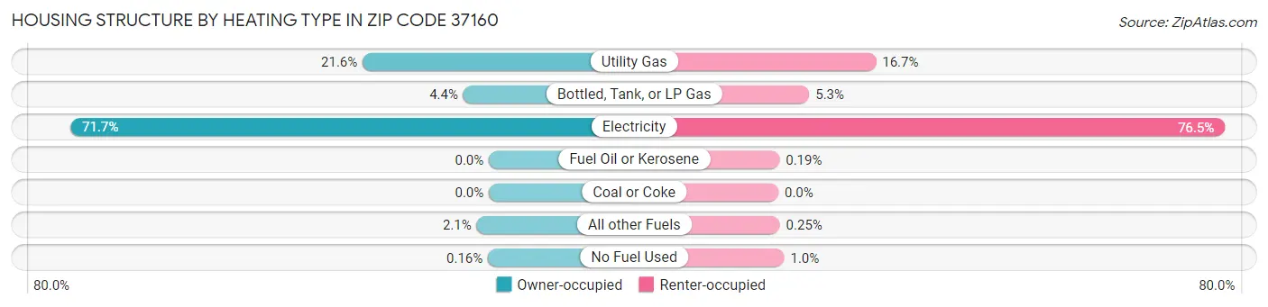 Housing Structure by Heating Type in Zip Code 37160