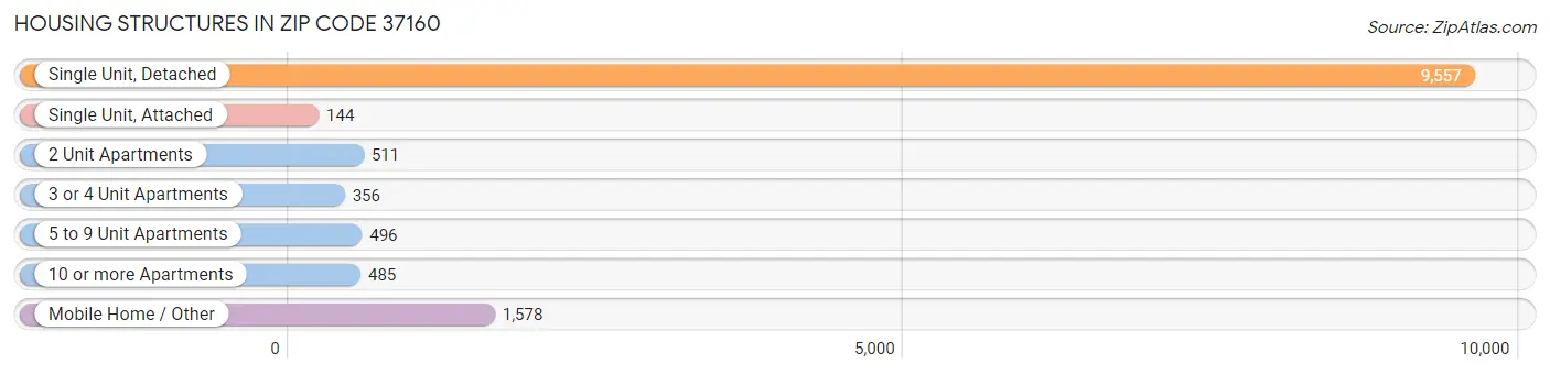 Housing Structures in Zip Code 37160