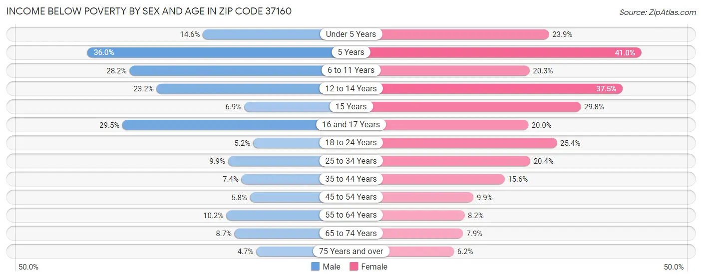 Income Below Poverty by Sex and Age in Zip Code 37160