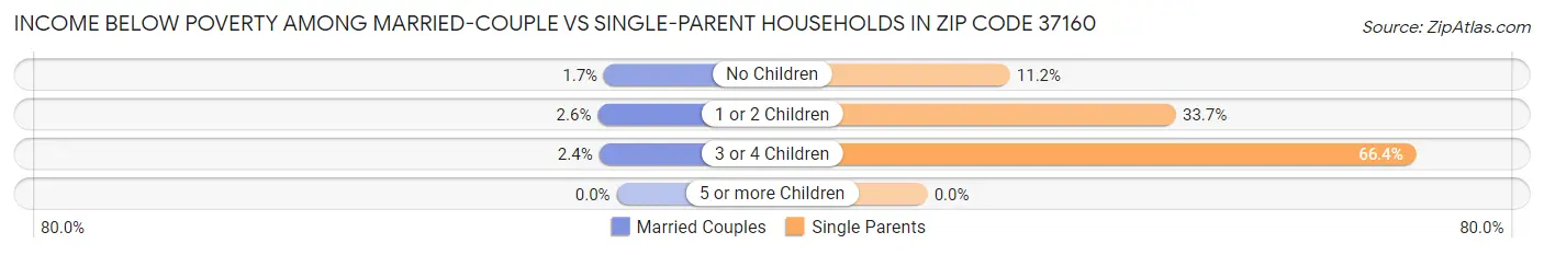 Income Below Poverty Among Married-Couple vs Single-Parent Households in Zip Code 37160