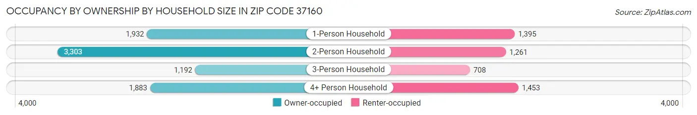 Occupancy by Ownership by Household Size in Zip Code 37160