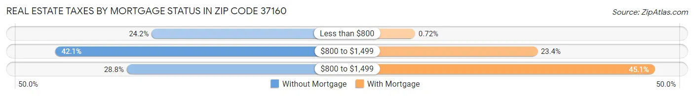 Real Estate Taxes by Mortgage Status in Zip Code 37160