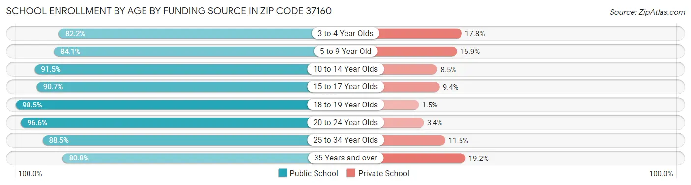 School Enrollment by Age by Funding Source in Zip Code 37160