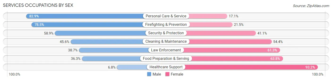 Services Occupations by Sex in Zip Code 37160